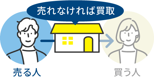 買取保障仲介